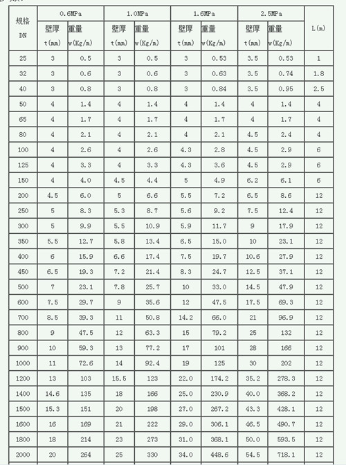 玻璃鋼夾砂管規(guī)格參數(shù)表 玻璃鋼夾砂管規(guī)格參數(shù)表